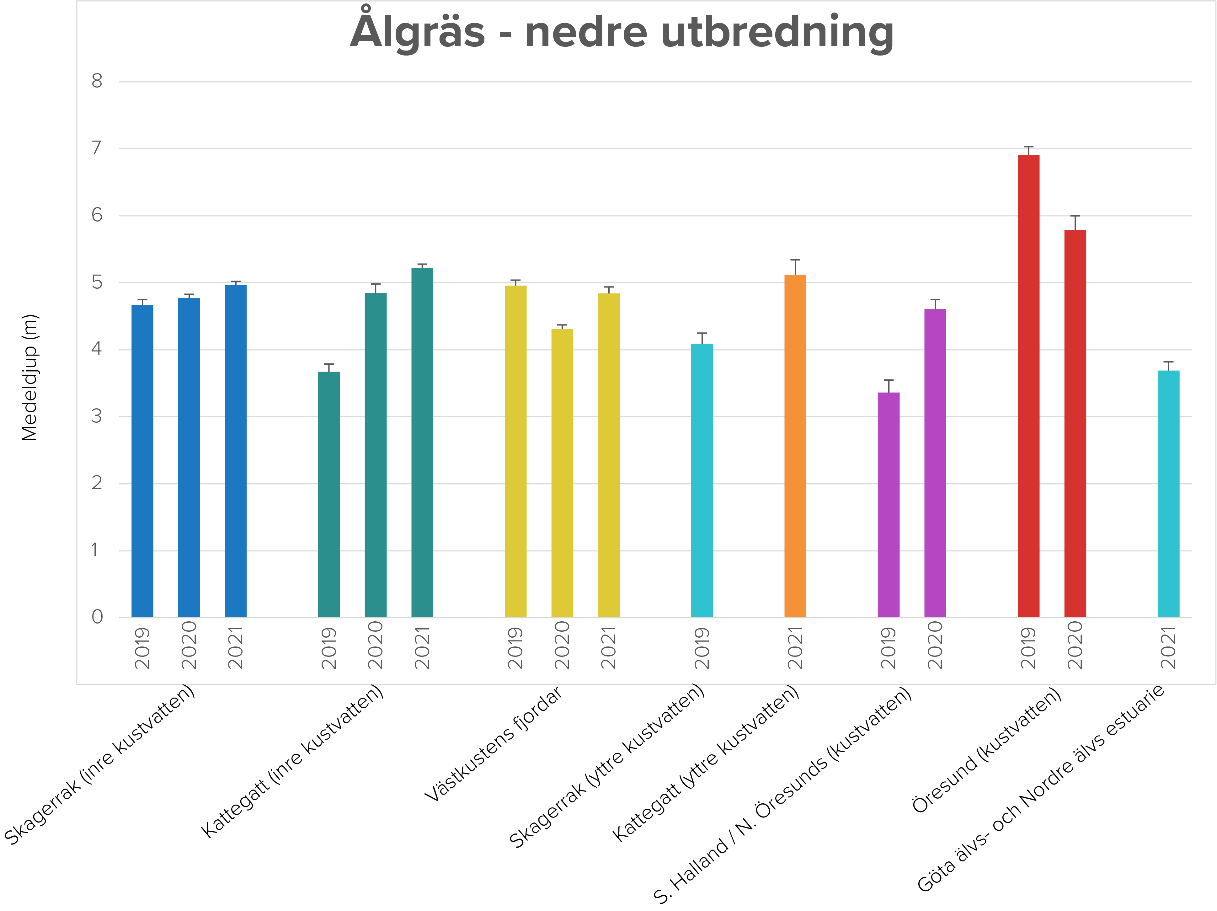 graf visar ålgräsets djuputbredning