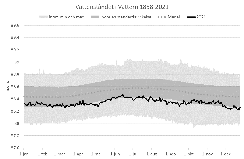 Vattenståndet i Vättern